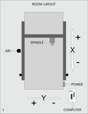 Layout of CNC room with axis system